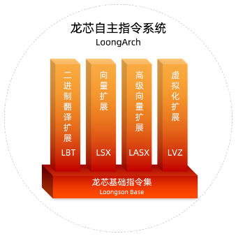 國(guó)產(chǎn)CPU歷史性跨越！龍芯發(fā)布自主指令集LoongArch